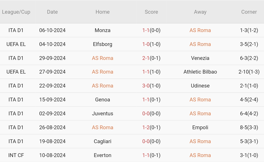 Roma vs Inter (01h45, 21/10): Chia điểm dưới “cơn mưa bàn thắng”