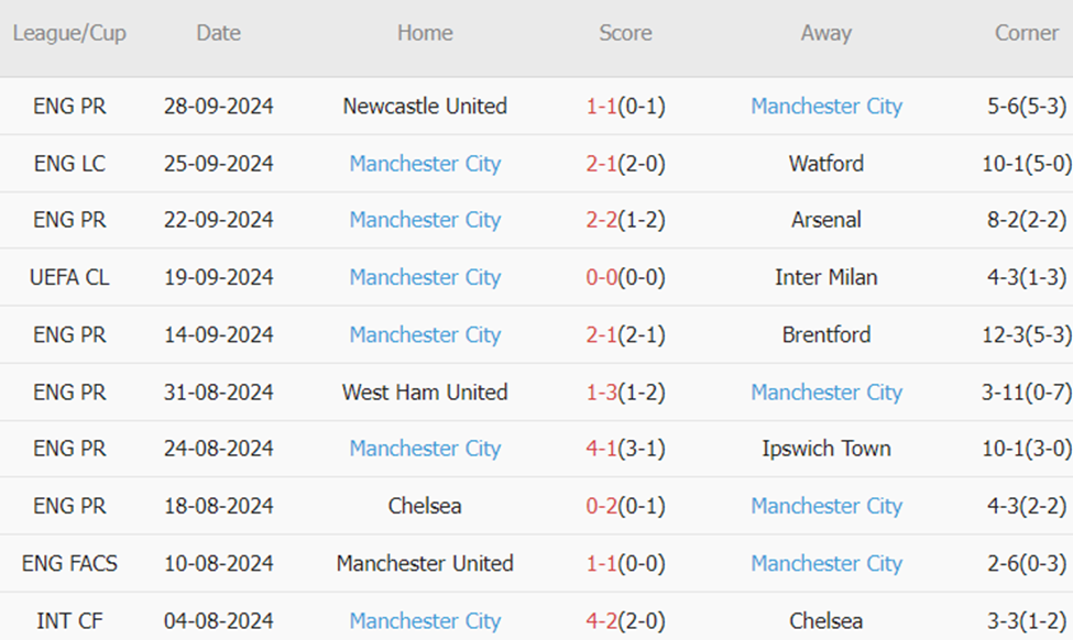 Slovan Bratislava vs Man City (02h00, 02/10): Mồi ngon giải tỏa