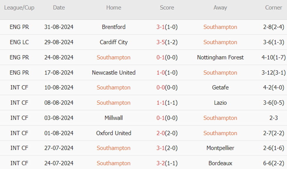 Southampton vs MU (18h30, 14/09): 2 bàn; Nỗi đau kéo dài