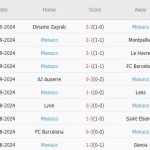 Stade Rennais vs AS Monaco: (02h00, 06/10): Giữ mạch bất bại