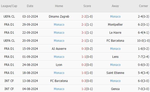 Stade Rennais vs AS Monaco: (02h00, 06/10): Giữ mạch bất bại