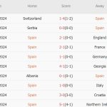 Tây Ban Nha vs Đan Mạch (01h45, 13/10): Ghi hơn 3 bàn; Chủ nhà vượt trội