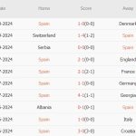 Tây Ban Nha vs Serbia (01h45, 16/10): Khó xuất hiện bất ngờ