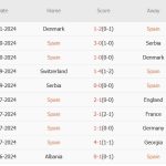 Tây Ban Nha vs Thụy Sĩ (02h45. 19/11): 16 trận bất bại; Morata đá số 9