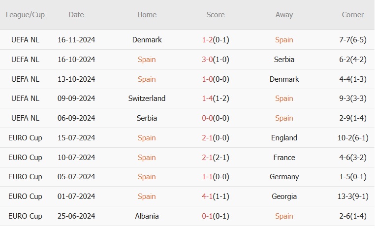 Tây Ban Nha vs Thụy Sĩ (02h45. 19/11): 16 trận bất bại; Morata đá số 9