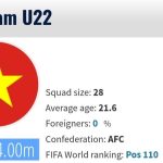 Tin nóng 23/11: U22 Việt Nam đạt giá trị gần 4 triệu euro