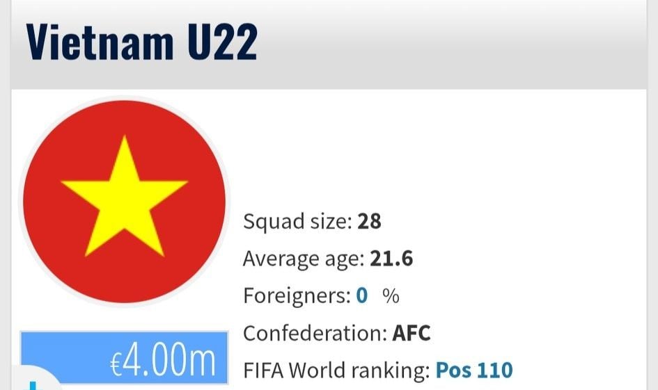 Tin nóng 23/11: U22 Việt Nam đạt giá trị gần 4 triệu euro