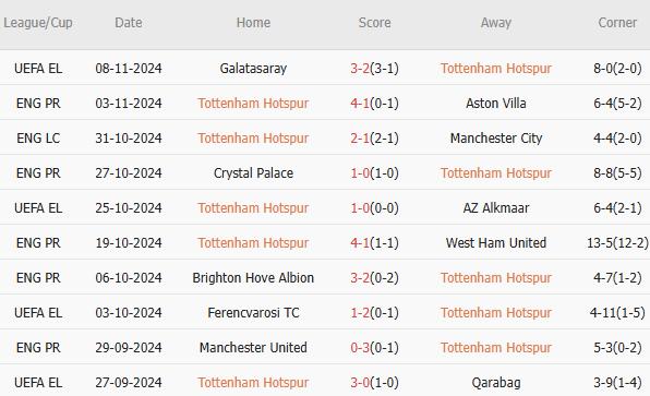 Tottenham Hotspur vs Ipswich Town (21h00, 10/11): Khó cản chủ nhà; Tận dụng thời cơ