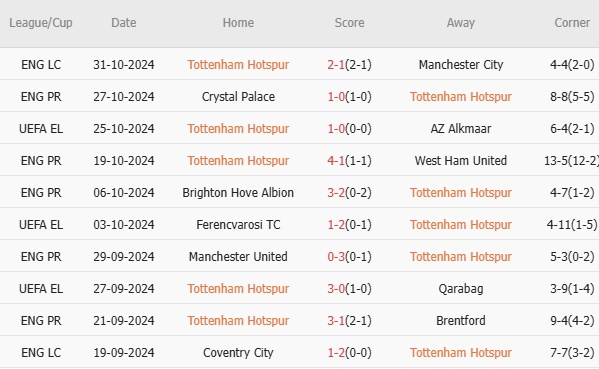 Tottenham vs Aston Villa (21h00, 03/11): Mở tiệc ở Bắc London