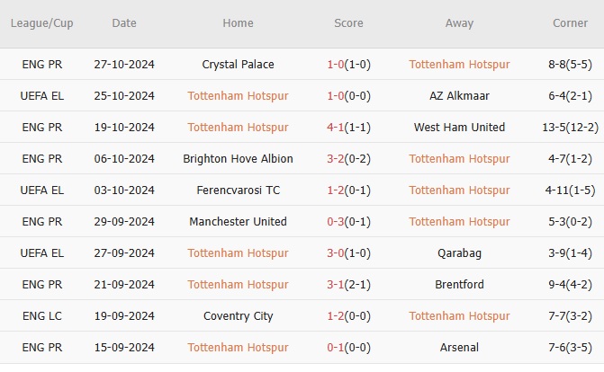 Tottenham vs Man City (03h15, 31/10): 4 bàn; Pep thay đổi mạnh tay