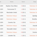 Tottenham vs West Ham (18h30, 19/10): Mưa bàn thắng tại London