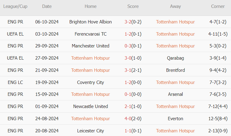 Tottenham vs West Ham (18h30, 19/10): Mưa bàn thắng tại London