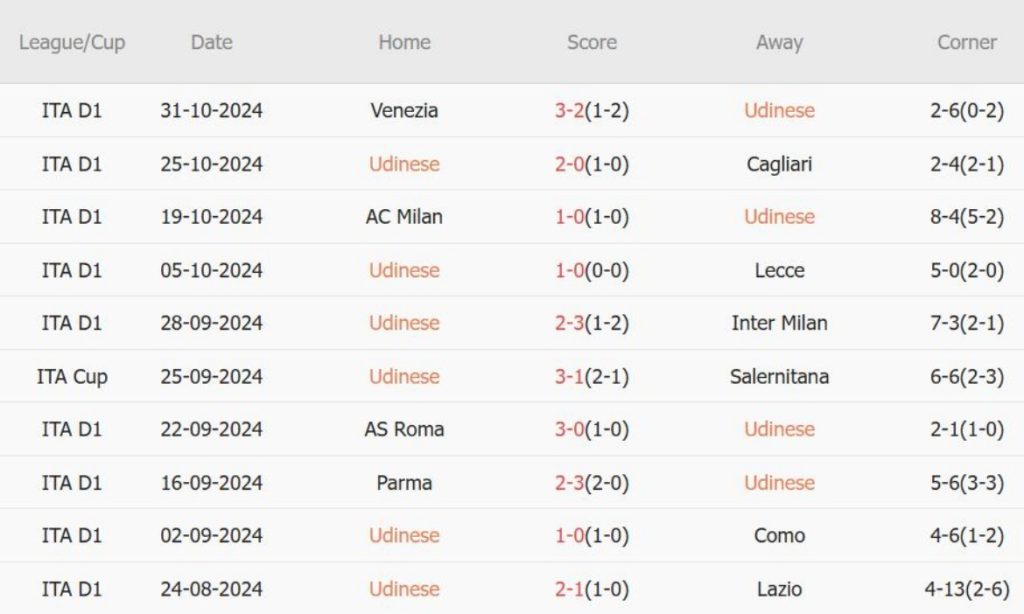 Udinese vs Juventus (00h00, 03/11): 3 bàn; Trở lại đường đua