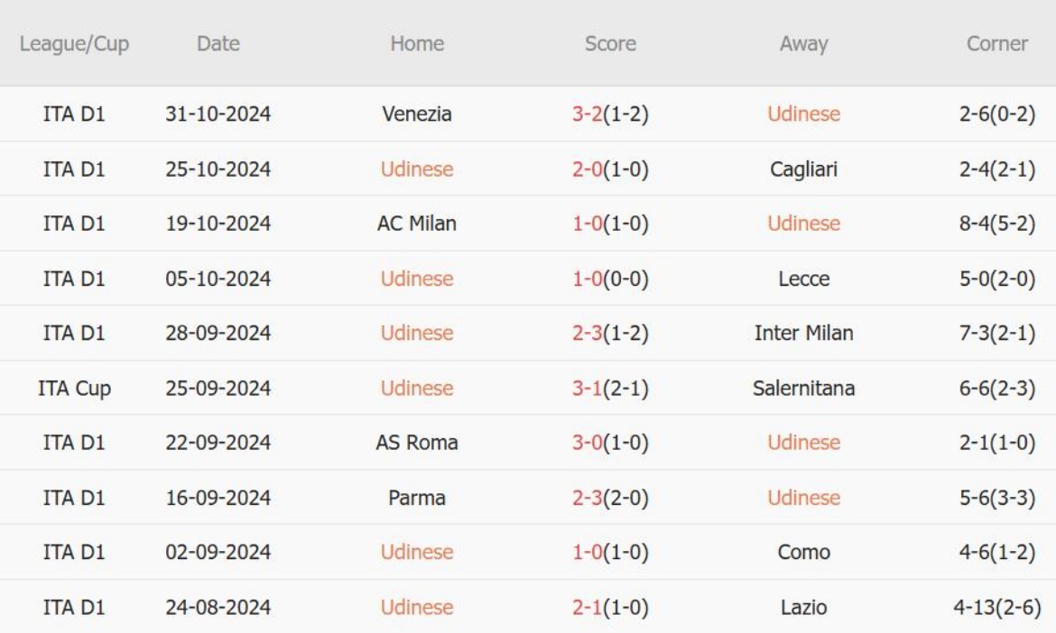 Udinese vs Juventus (00h00, 03/11): 3 bàn; Trở lại đường đua