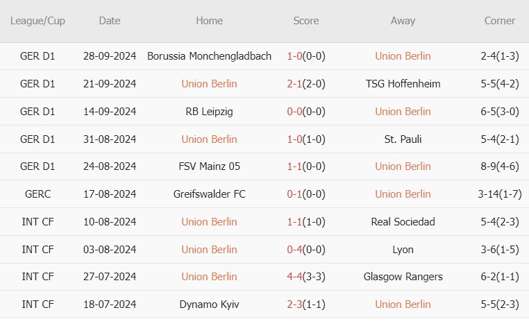 Union Berlin vs Dortmund (20h30, 05/10): Đội khách thấm mệt