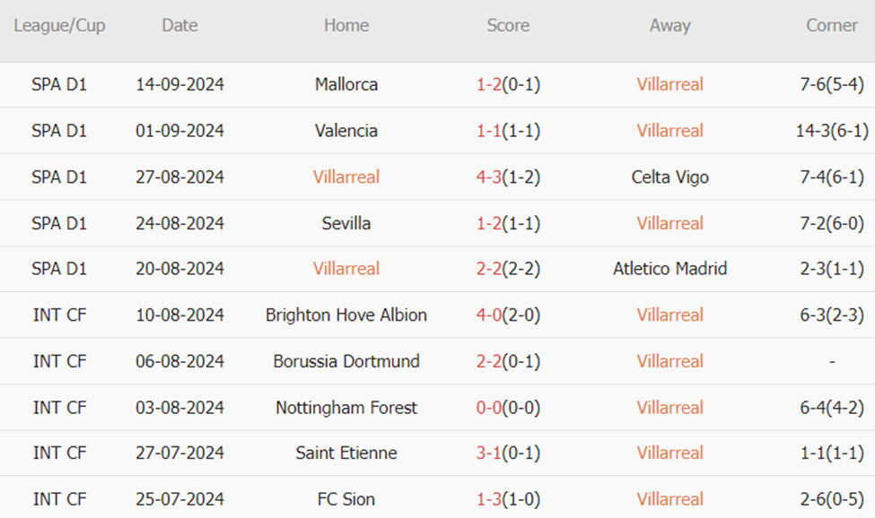 Villarreal vs Barcelona (23h30, 22/09): Sa lầy ở El Madrigal