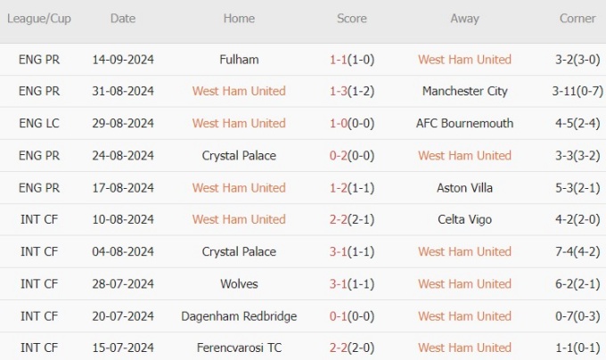 West Ham vs Chelsea (18h30, 21/09): 3 bàn; Ám ảnh Palmer – Jackson