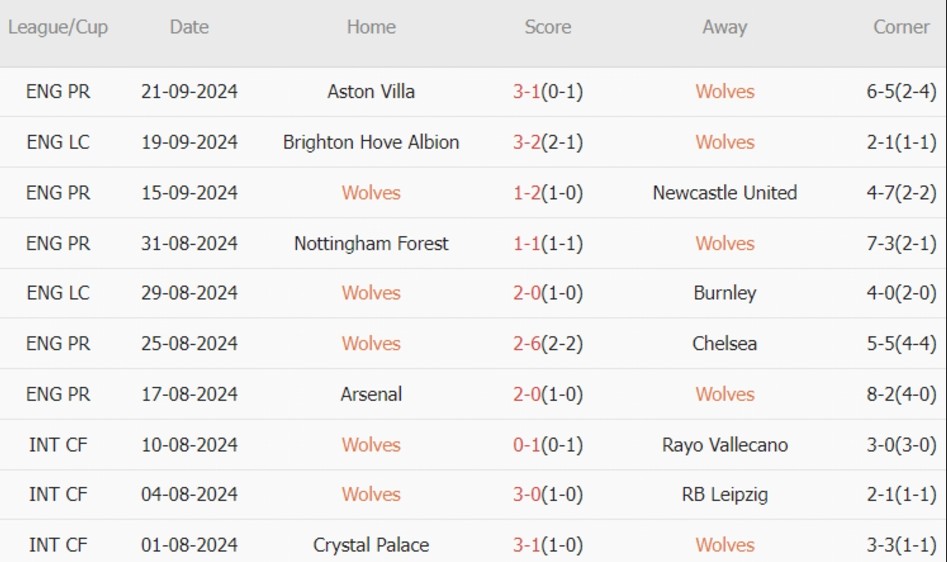 Wolves vs Liverpool (23h30, 28/09): Sân khách câm lặng