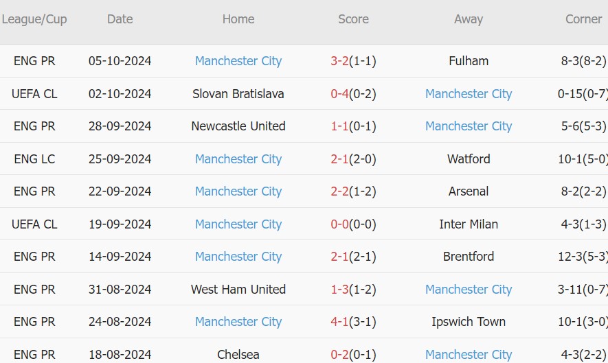 Wolves vs Man City (20h00, 20/10): Hung thần Haaland; Mưa bàn thắng ở Molineux