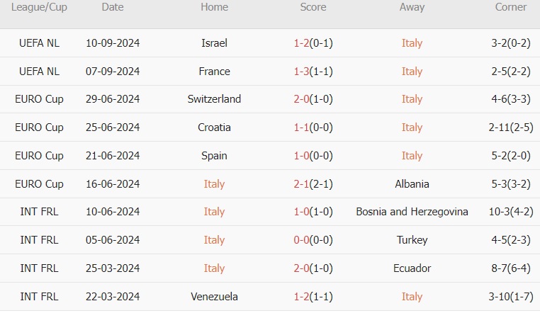 Ý vs Bỉ (01h45, 11/10): Azzurri tìm lại bản sắc