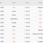 Ý vs Israel (01h45, 15/10): 4 bàn; Dạo chơi tại Udinese