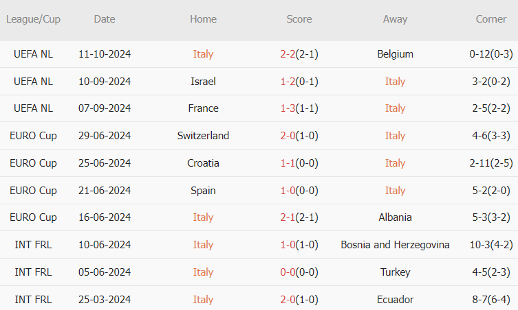Ý vs Israel (01h45, 15/10): 4 bàn; Dạo chơi tại Udinese