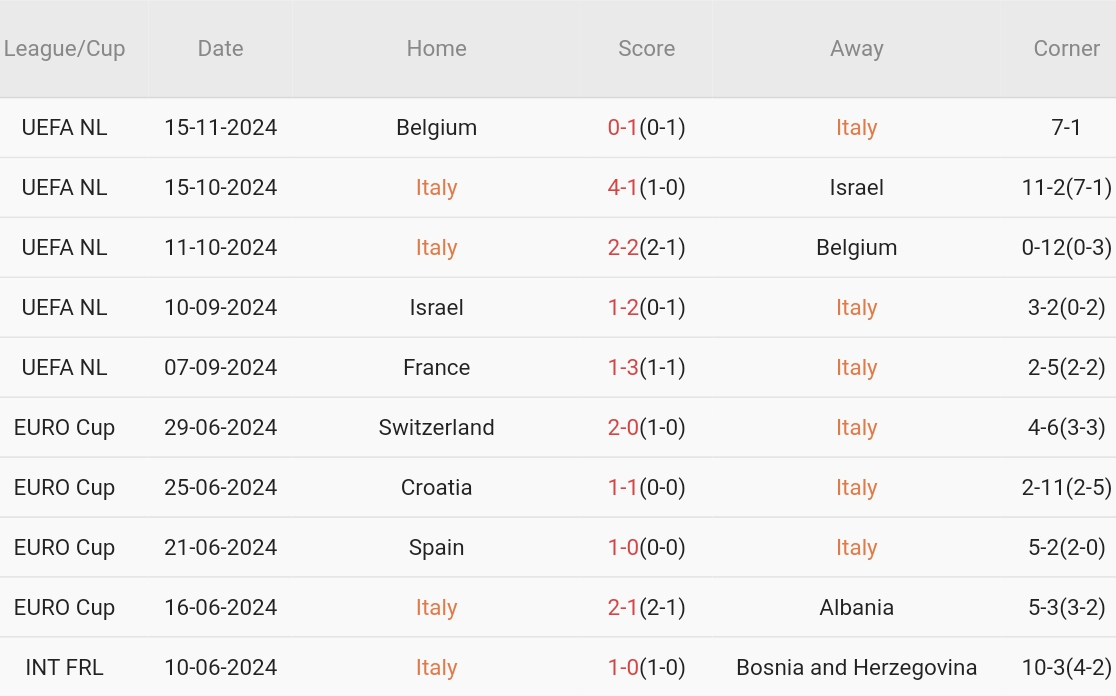 Ý vs Pháp (02h45, 18/11): Đại chiến “thư thái” nhưng không kém phần căng thẳng
