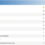 Bảng tổng sắp huy chương SEA Games 33 hôm nay (ngày 15/12)