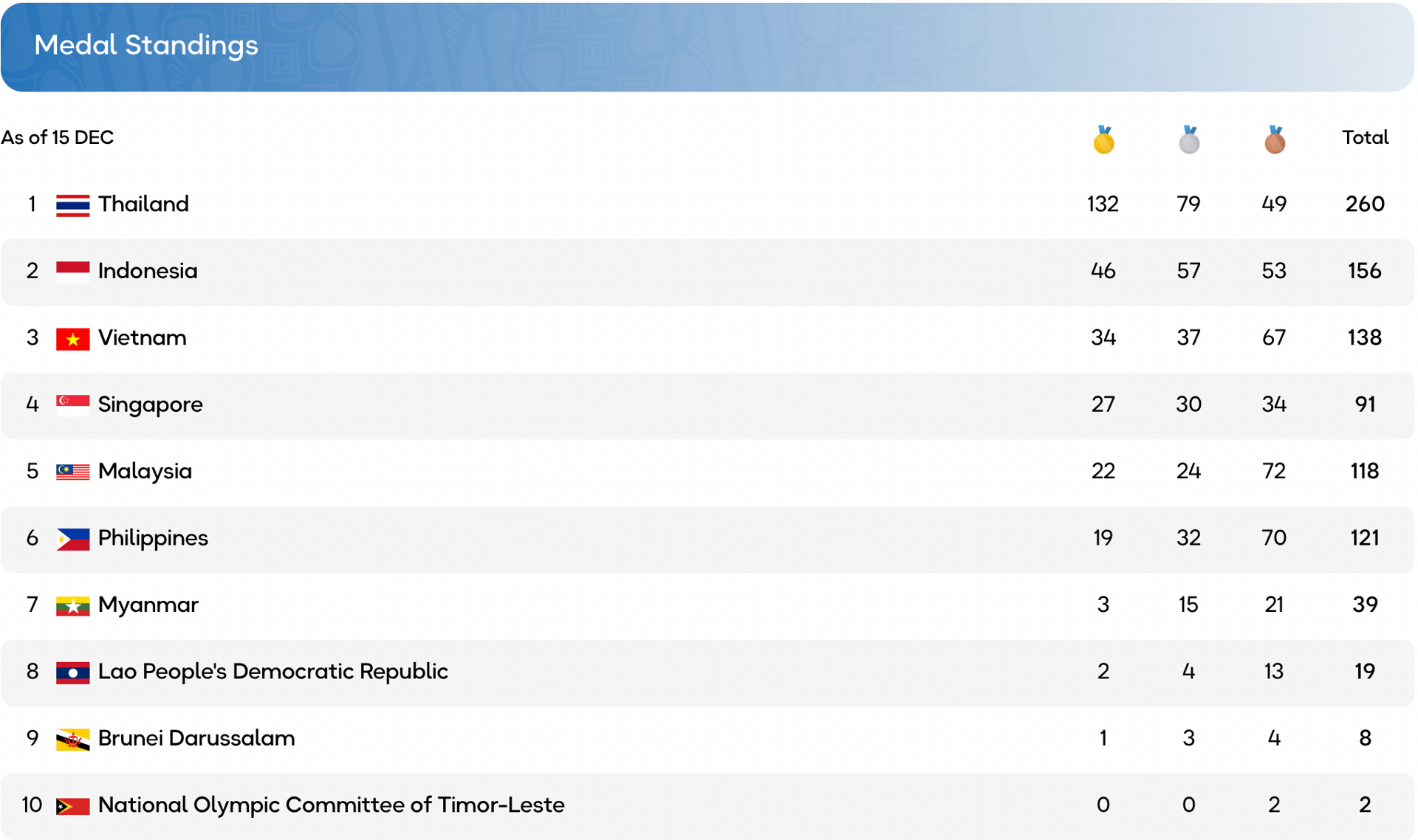 Bảng tổng sắp huy chương SEA Games 33 hôm nay (ngày 15/12)