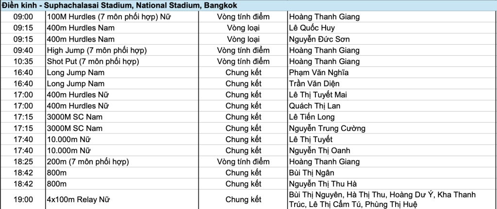Lịch thi đấu và trực tiếp điền kinh tại SEA Games 33 hôm nay (ngày 15/12): Nguyễn Thị Oanh sẽ lập kỷ lục?